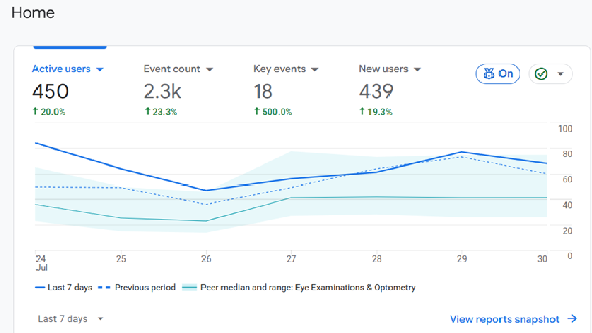 Google Analytics snapshot showing active users, event count, key events and new users for the practice's myopia management pages, 24 to 30 July 2026, benchmarked against the Eye Examinations and Optometry peer group